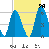 Tide chart for Pine Landing, Edisto River, South Carolina on 2021/08/20