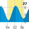 Tide chart for Pine Landing, Edisto River, South Carolina on 2021/08/27