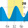 Tide chart for Pine Landing, Edisto River, South Carolina on 2021/08/28