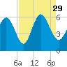 Tide chart for Pine Landing, Edisto River, South Carolina on 2021/08/29