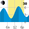 Tide chart for Pine Landing, Edisto River, South Carolina on 2021/08/30