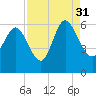 Tide chart for Pine Landing, Edisto River, South Carolina on 2021/08/31