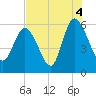 Tide chart for Pine Landing, Edisto River, South Carolina on 2021/08/4