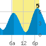 Tide chart for Pine Landing, Edisto River, South Carolina on 2021/08/5