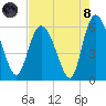 Tide chart for Pine Landing, Edisto River, South Carolina on 2021/08/8