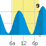 Tide chart for Pine Landing, Edisto River, South Carolina on 2021/08/9