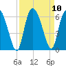 Tide chart for Pine Landing, Edisto River, South Carolina on 2021/09/10