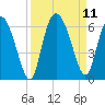 Tide chart for Pine Landing, Edisto River, South Carolina on 2021/09/11