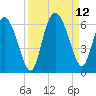 Tide chart for Pine Landing, Edisto River, South Carolina on 2021/09/12