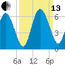 Tide chart for Pine Landing, Edisto River, South Carolina on 2021/09/13