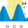 Tide chart for Pine Landing, Edisto River, South Carolina on 2021/09/14