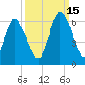 Tide chart for Pine Landing, Edisto River, South Carolina on 2021/09/15