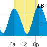 Tide chart for Pine Landing, Edisto River, South Carolina on 2021/09/18