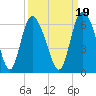 Tide chart for Pine Landing, Edisto River, South Carolina on 2021/09/19