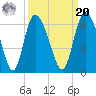 Tide chart for Pine Landing, Edisto River, South Carolina on 2021/09/20