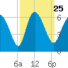 Tide chart for Pine Landing, Edisto River, South Carolina on 2021/09/25