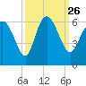 Tide chart for Pine Landing, Edisto River, South Carolina on 2021/09/26