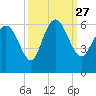 Tide chart for Pine Landing, Edisto River, South Carolina on 2021/09/27