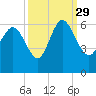 Tide chart for Pine Landing, Edisto River, South Carolina on 2021/09/29