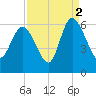 Tide chart for Pine Landing, Edisto River, South Carolina on 2021/09/2