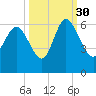 Tide chart for Pine Landing, Edisto River, South Carolina on 2021/09/30