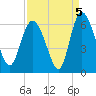 Tide chart for Pine Landing, Edisto River, South Carolina on 2021/09/5