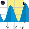 Tide chart for Pine Landing, Edisto River, South Carolina on 2021/09/6