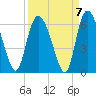 Tide chart for Pine Landing, Edisto River, South Carolina on 2021/09/7