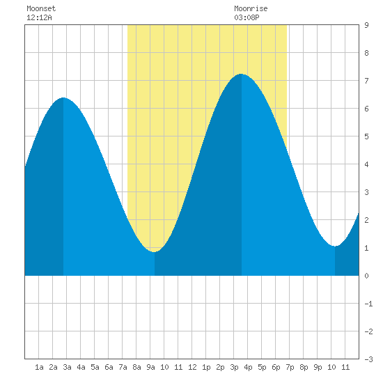 Tide Chart for 2021/10/13