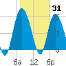 Tide chart for Pine Landing, Edisto River, South Carolina on 2022/01/31