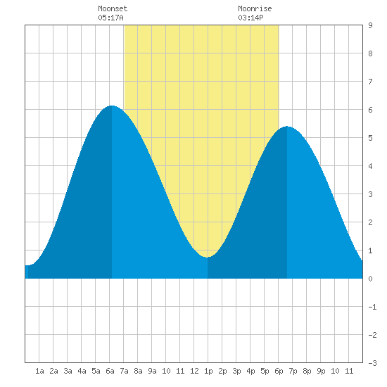 Tide Chart for 2022/02/13