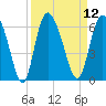 Tide chart for Pine Landing, Edisto River, South Carolina on 2022/09/12