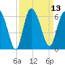 Tide chart for Pine Landing, Edisto River, South Carolina on 2022/09/13