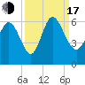 Tide chart for Pine Landing, Edisto River, South Carolina on 2022/09/17