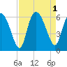 Tide chart for Pine Landing, Edisto River, South Carolina on 2022/09/1