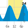 Tide chart for Pine Landing, Edisto River, South Carolina on 2022/09/24