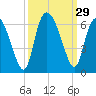 Tide chart for Pine Landing, Edisto River, South Carolina on 2022/09/29