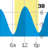 Tide chart for Pine Landing, Edisto River, South Carolina on 2022/09/30