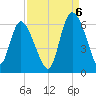 Tide chart for Pine Landing, Edisto River, South Carolina on 2022/09/6