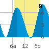 Tide chart for Pine Landing, Edisto River, South Carolina on 2022/09/9