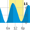 Tide chart for Pine Landing, Edisto River, South Carolina on 2022/10/11