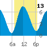 Tide chart for Pine Landing, Edisto River, South Carolina on 2022/10/13