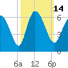 Tide chart for Pine Landing, Edisto River, South Carolina on 2022/10/14