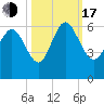 Tide chart for Pine Landing, Edisto River, South Carolina on 2022/10/17