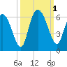 Tide chart for Pine Landing, Edisto River, South Carolina on 2022/10/1