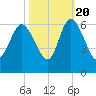 Tide chart for Pine Landing, Edisto River, South Carolina on 2022/10/20