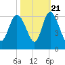 Tide chart for Pine Landing, Edisto River, South Carolina on 2022/10/21