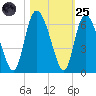 Tide chart for Pine Landing, Edisto River, South Carolina on 2022/10/25