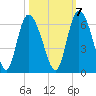 Tide chart for Pine Landing, Edisto River, South Carolina on 2022/10/7