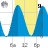 Tide chart for Pine Landing, Edisto River, South Carolina on 2022/10/9